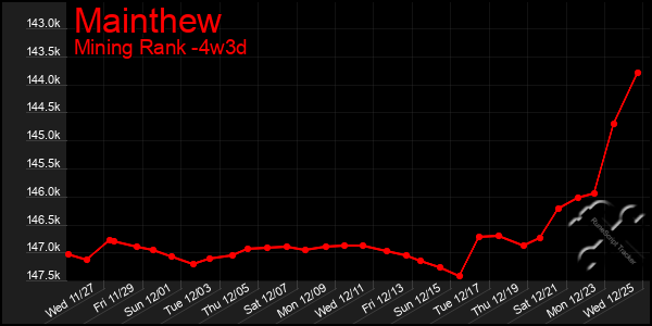 Last 31 Days Graph of Mainthew