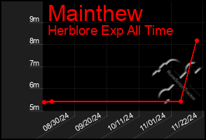 Total Graph of Mainthew