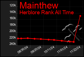 Total Graph of Mainthew