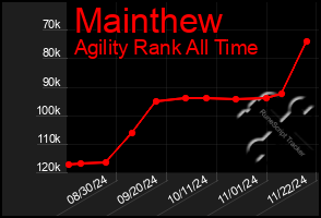 Total Graph of Mainthew