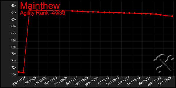 Last 31 Days Graph of Mainthew