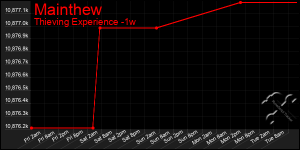 Last 7 Days Graph of Mainthew