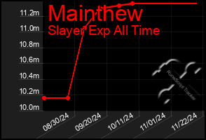 Total Graph of Mainthew