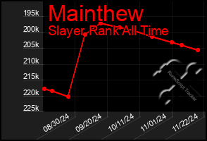 Total Graph of Mainthew