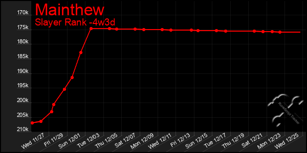 Last 31 Days Graph of Mainthew