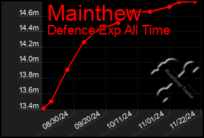 Total Graph of Mainthew