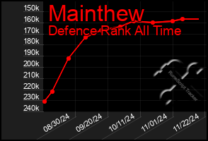 Total Graph of Mainthew