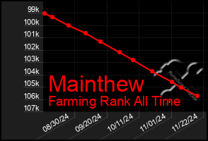 Total Graph of Mainthew