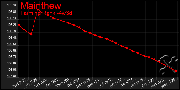 Last 31 Days Graph of Mainthew