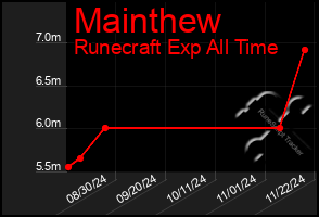 Total Graph of Mainthew