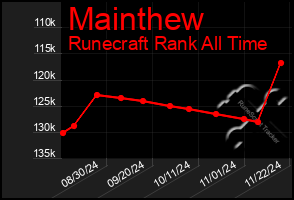 Total Graph of Mainthew