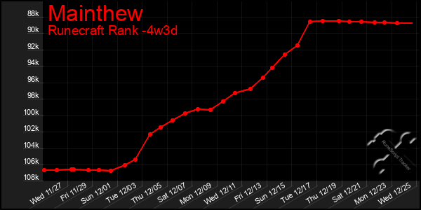 Last 31 Days Graph of Mainthew