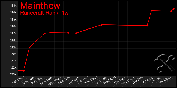 Last 7 Days Graph of Mainthew