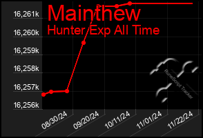 Total Graph of Mainthew