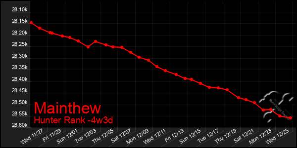 Last 31 Days Graph of Mainthew