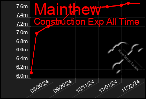 Total Graph of Mainthew