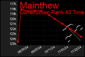 Total Graph of Mainthew