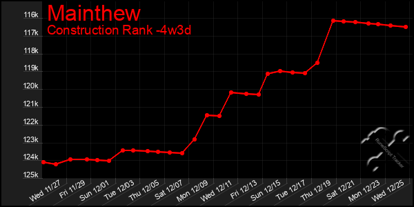 Last 31 Days Graph of Mainthew