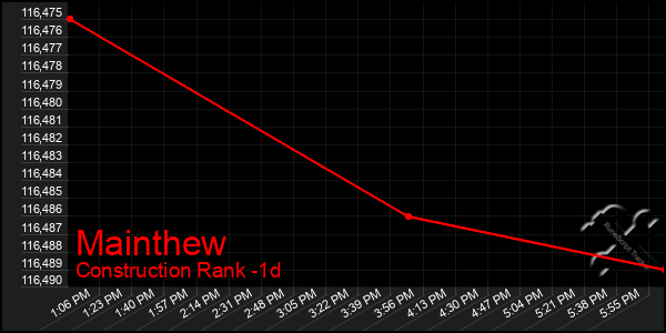 Last 24 Hours Graph of Mainthew