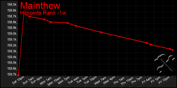 Last 7 Days Graph of Mainthew