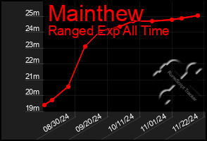 Total Graph of Mainthew