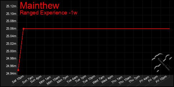 Last 7 Days Graph of Mainthew