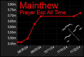 Total Graph of Mainthew