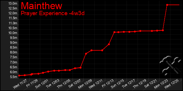 Last 31 Days Graph of Mainthew