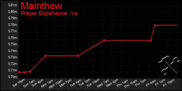 Last 7 Days Graph of Mainthew