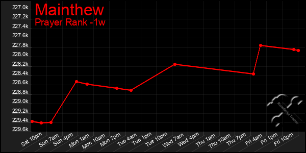 Last 7 Days Graph of Mainthew