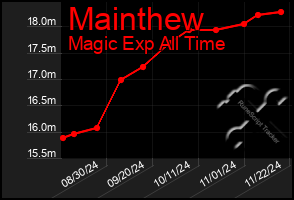 Total Graph of Mainthew