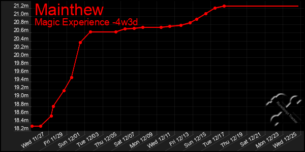 Last 31 Days Graph of Mainthew