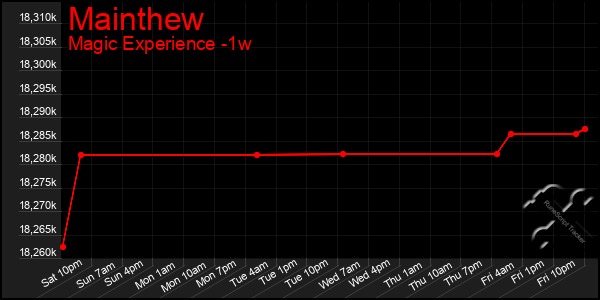 Last 7 Days Graph of Mainthew