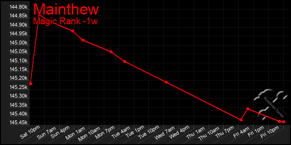 Last 7 Days Graph of Mainthew