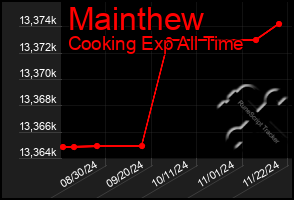 Total Graph of Mainthew