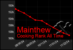 Total Graph of Mainthew