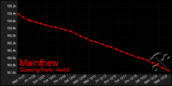 Last 31 Days Graph of Mainthew