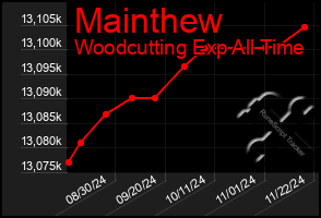 Total Graph of Mainthew