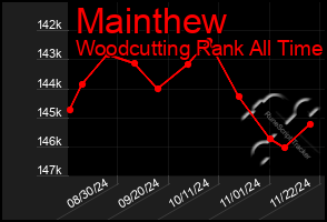 Total Graph of Mainthew