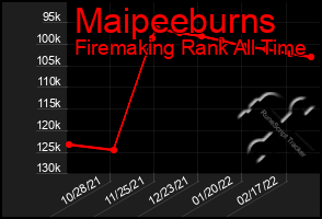 Total Graph of Maipeeburns