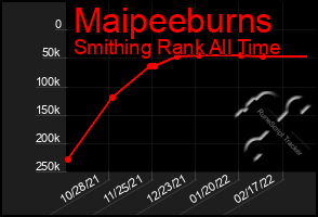 Total Graph of Maipeeburns