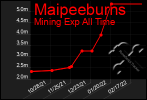 Total Graph of Maipeeburns