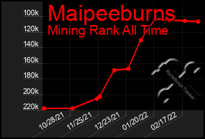 Total Graph of Maipeeburns