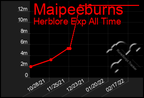 Total Graph of Maipeeburns