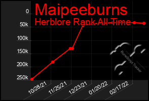 Total Graph of Maipeeburns