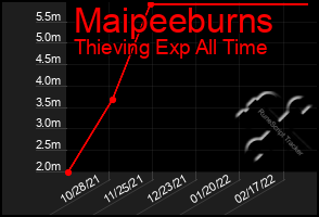 Total Graph of Maipeeburns