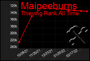 Total Graph of Maipeeburns