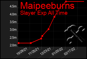 Total Graph of Maipeeburns