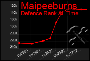 Total Graph of Maipeeburns