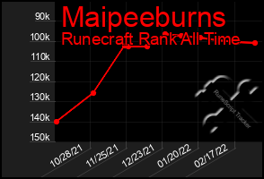 Total Graph of Maipeeburns